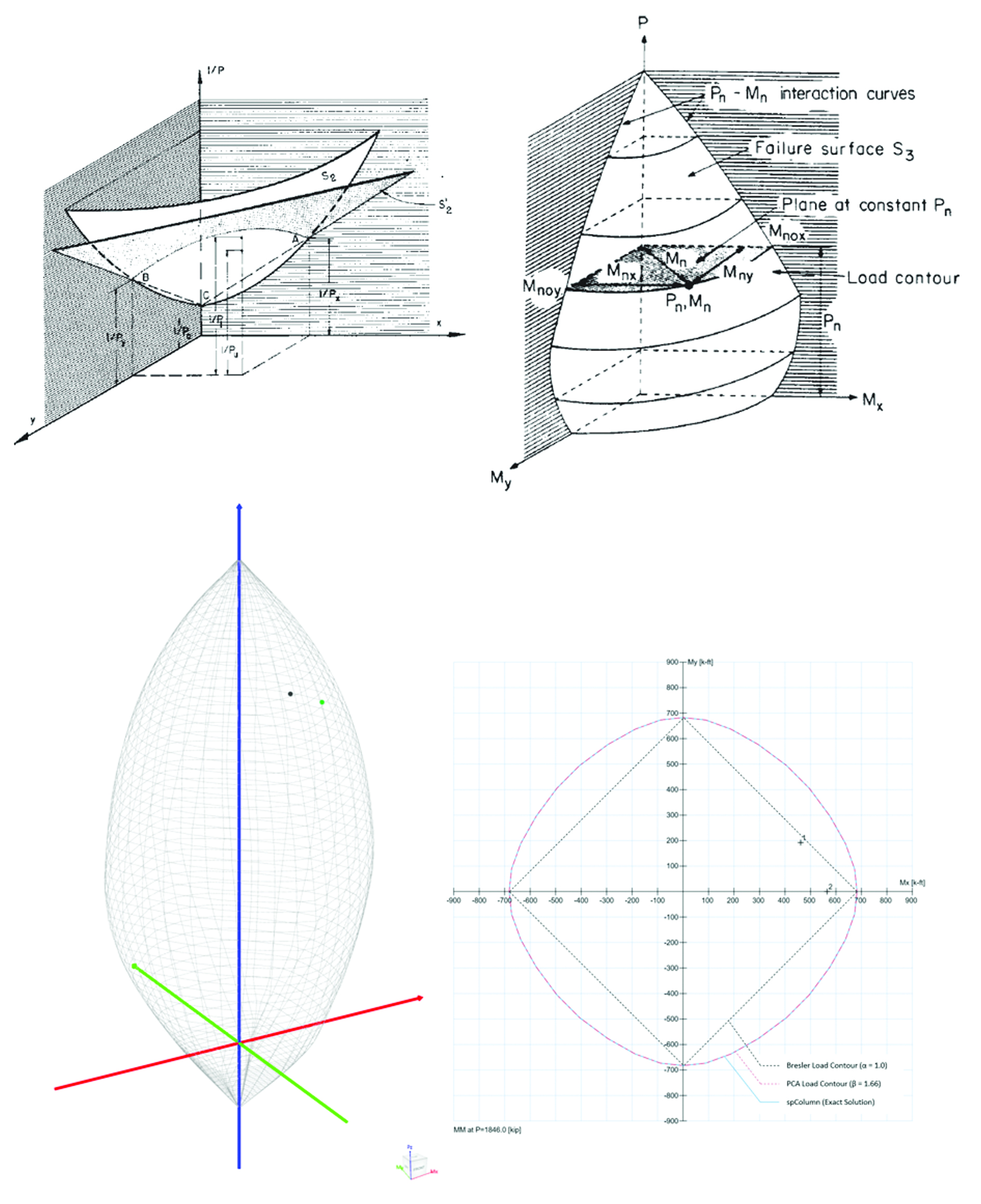 Manual Design Procedure for Columns with Biaxial Bending